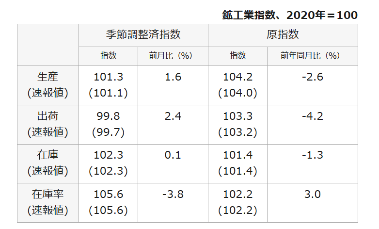 鉱工業９月